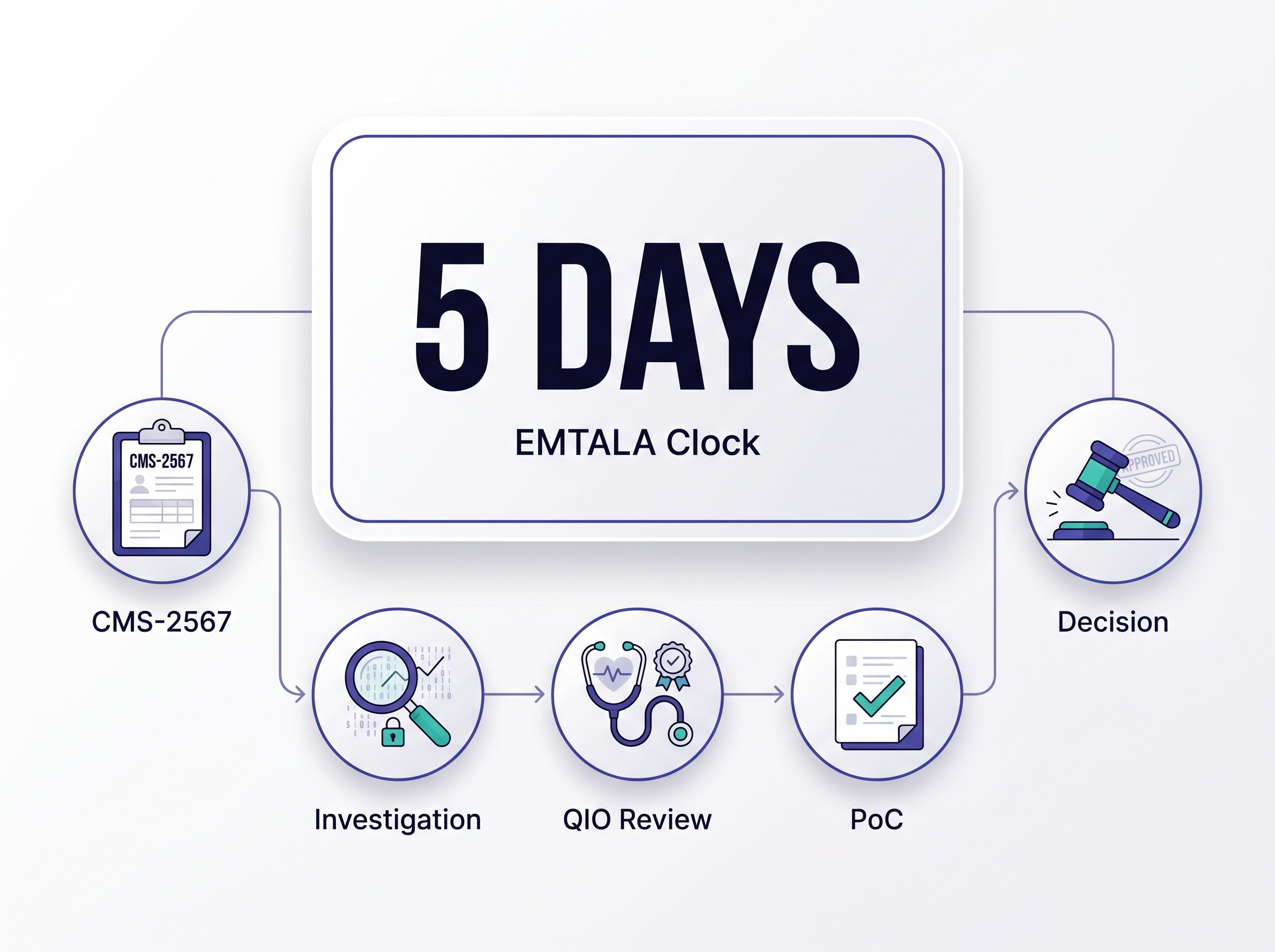 EMTALA five-day clock with the five-step investigation flow