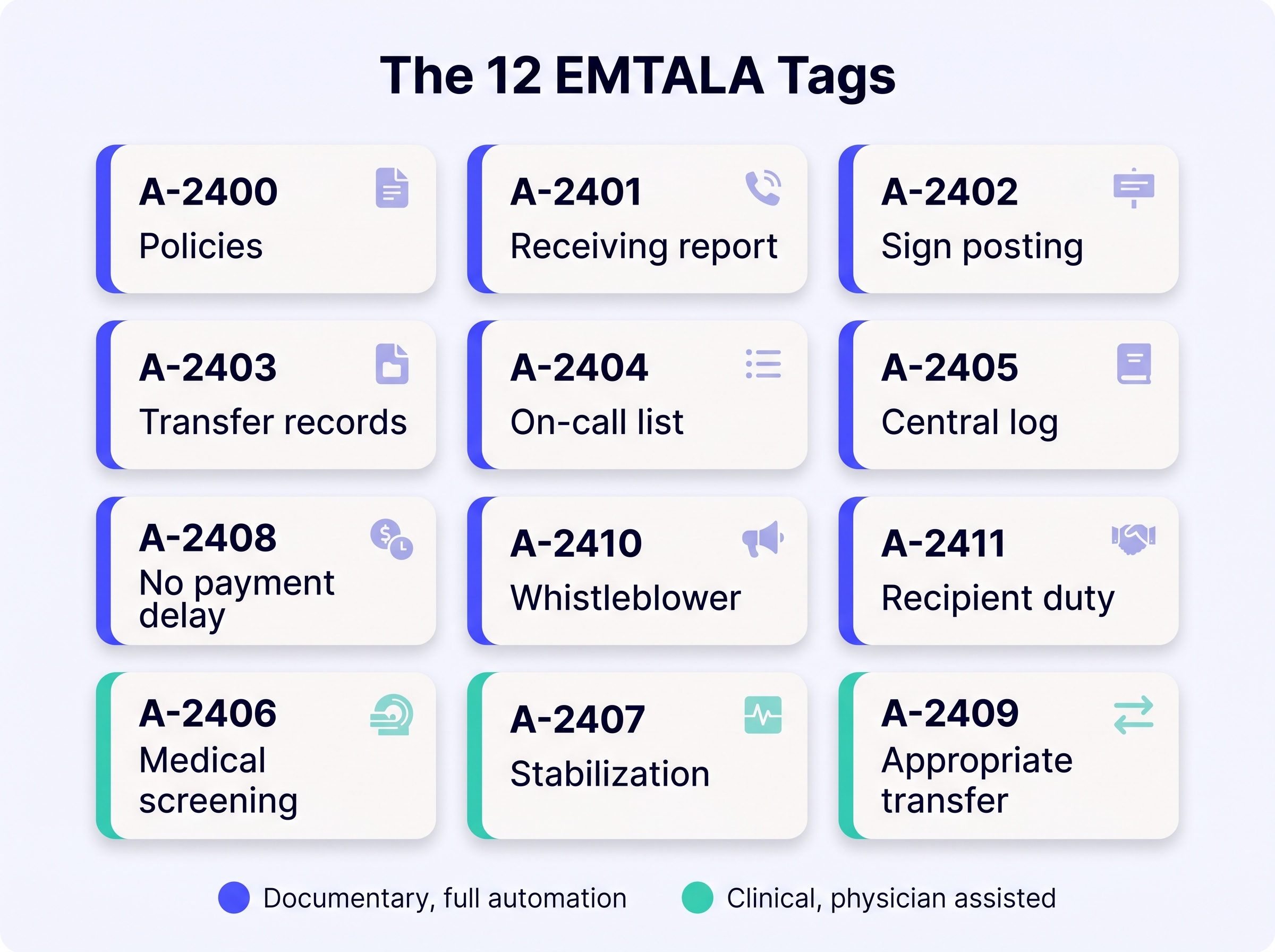 Grid showing all 12 EMTALA tags, with documentary tags in indigo and clinical tags in teal